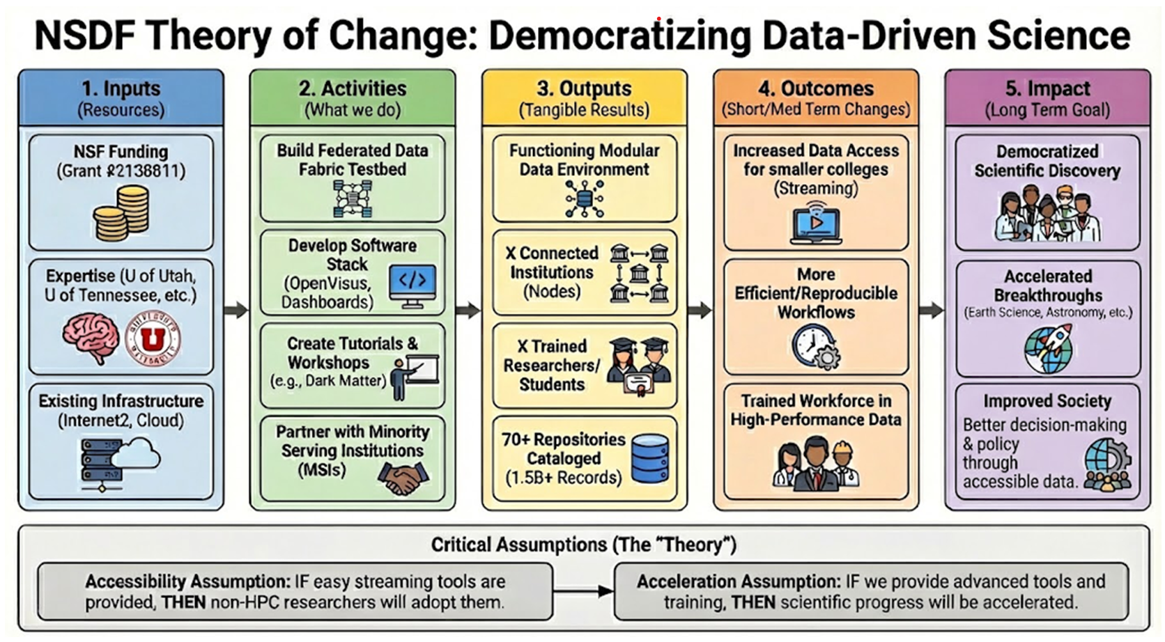 Theory of Change